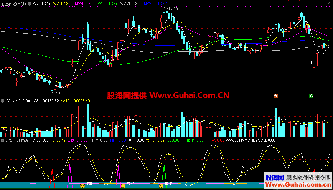 飞升红箭异动买入（指标/源码 通达信 副图）