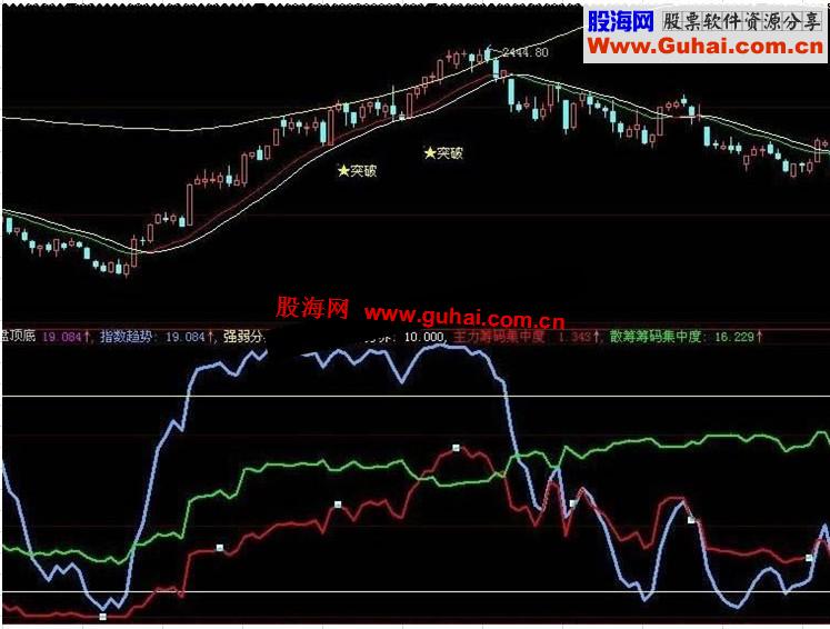 大智慧2013年大盘顶底研判指标