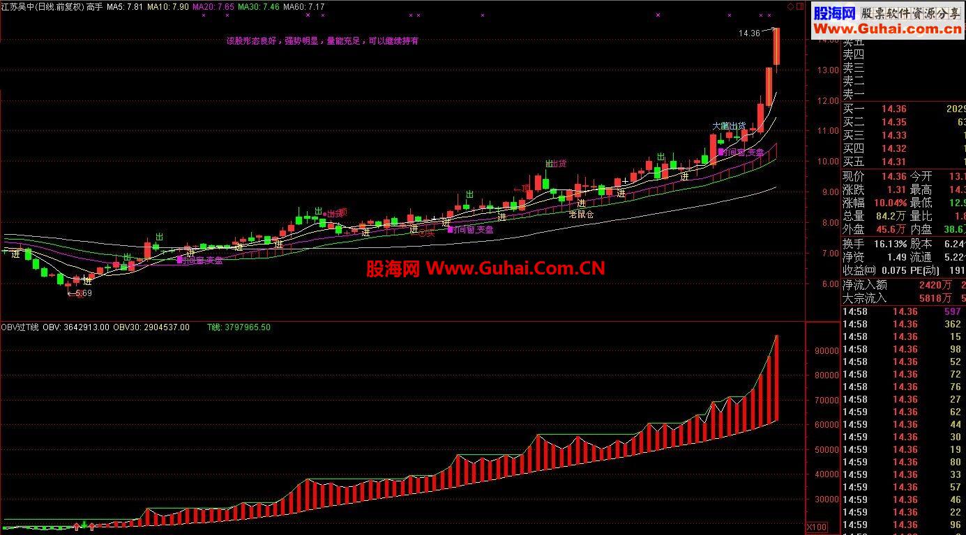 通达信极品OBV过T线副图及选股公式只有懂她才会运用自如，做股市中最大的赢家！