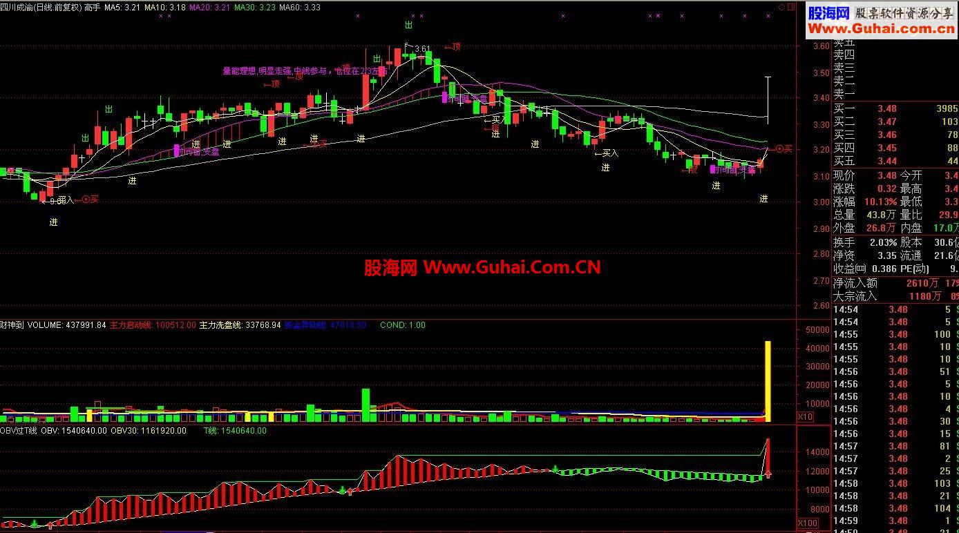通达信极品OBV过T线副图及选股公式只有懂她才会运用自如，做股市中最大的赢家！