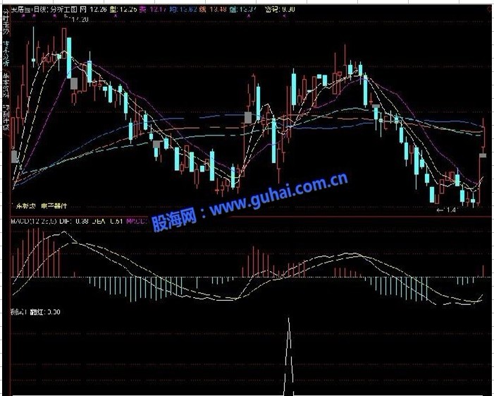 通达信MACD二次翻红选股