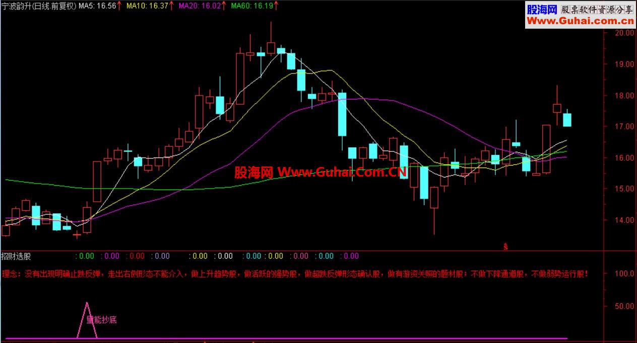 量能抄底【选股、副图、说明、贴图】