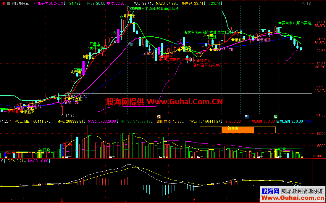 通达信抄底老鼠仓主图指标