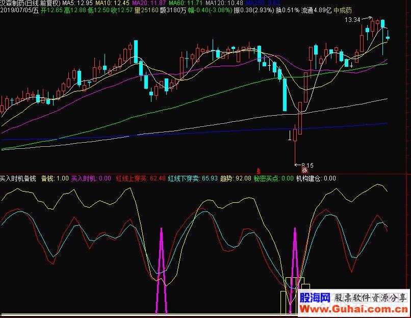 通达信买入时机备钱副图指标公式源码
