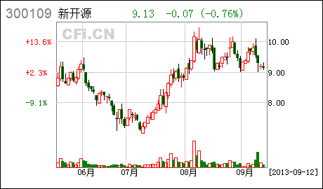 09,12 明日最具爆发力六大牛股(名单) 