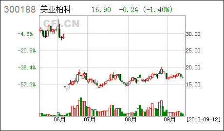 09,12 明日最具爆发力六大牛股(名单) 