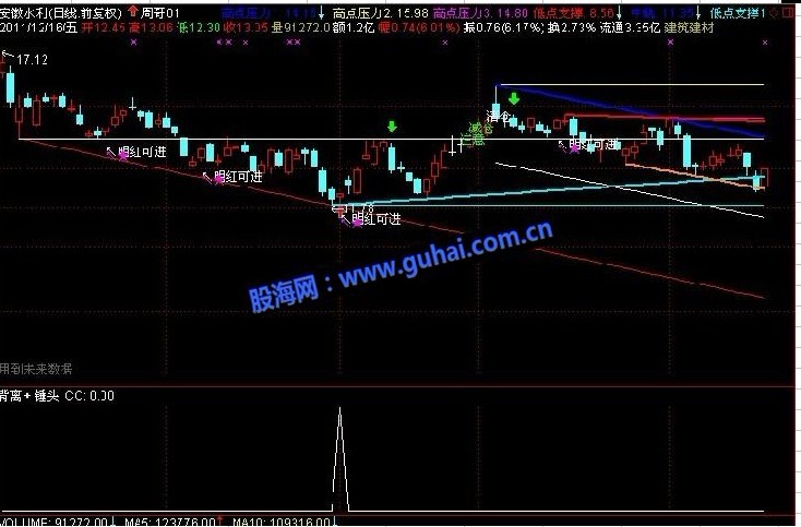 通达信背离锤头K线选股副图公式