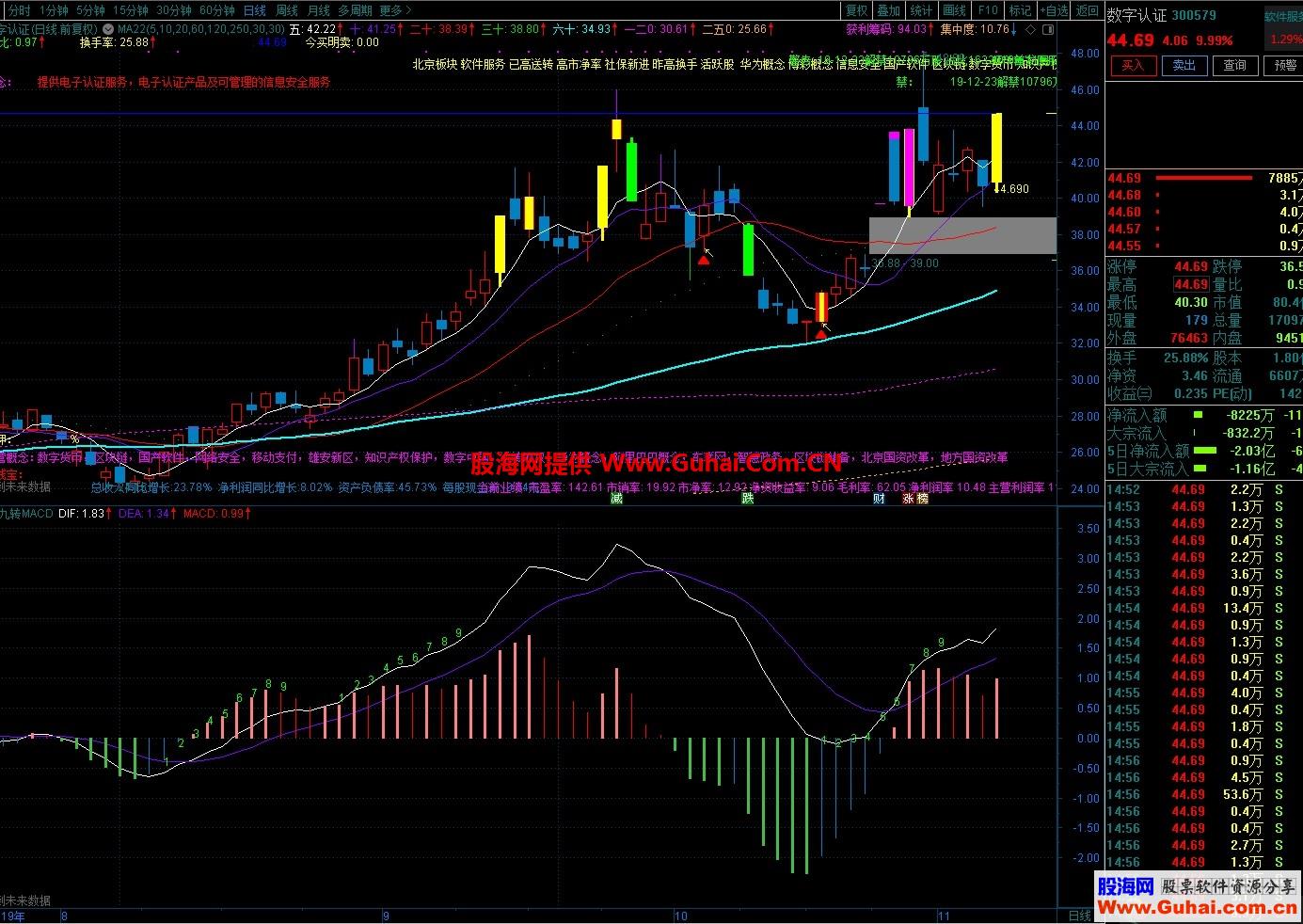 神奇九转MACD( 源码 、副图、通达信）不加密