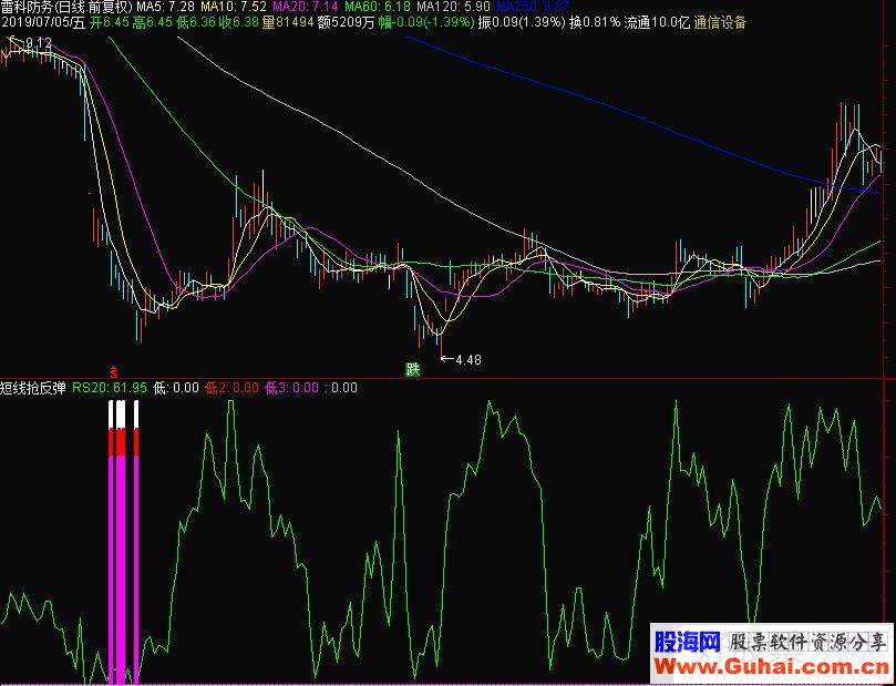 通达信短线抢反弹副图指标公式源码