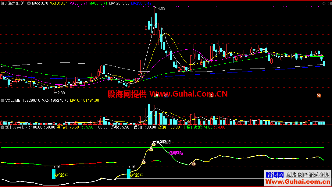 线上买进线下高风险跑（指标/源码 副图 通达信）无未来