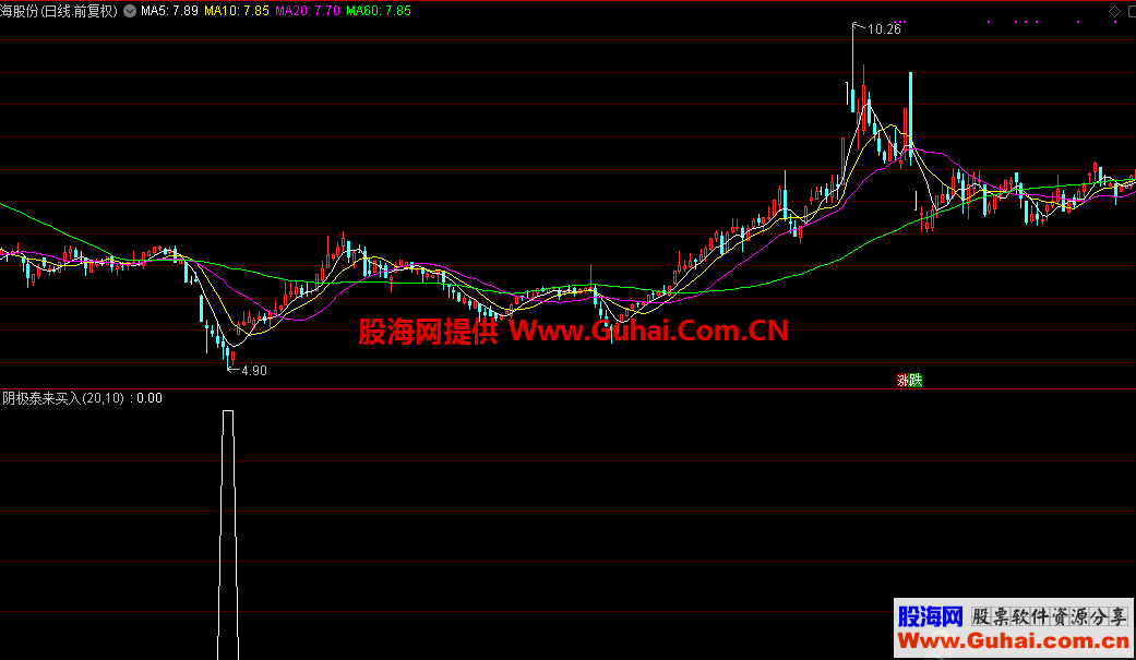 阴极泰来买入（指标，副图，通达信）无加密