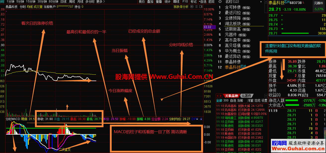 分时MACD（指标 分时副图 通达信）涨幅 振幅 成交额 半分位 均价