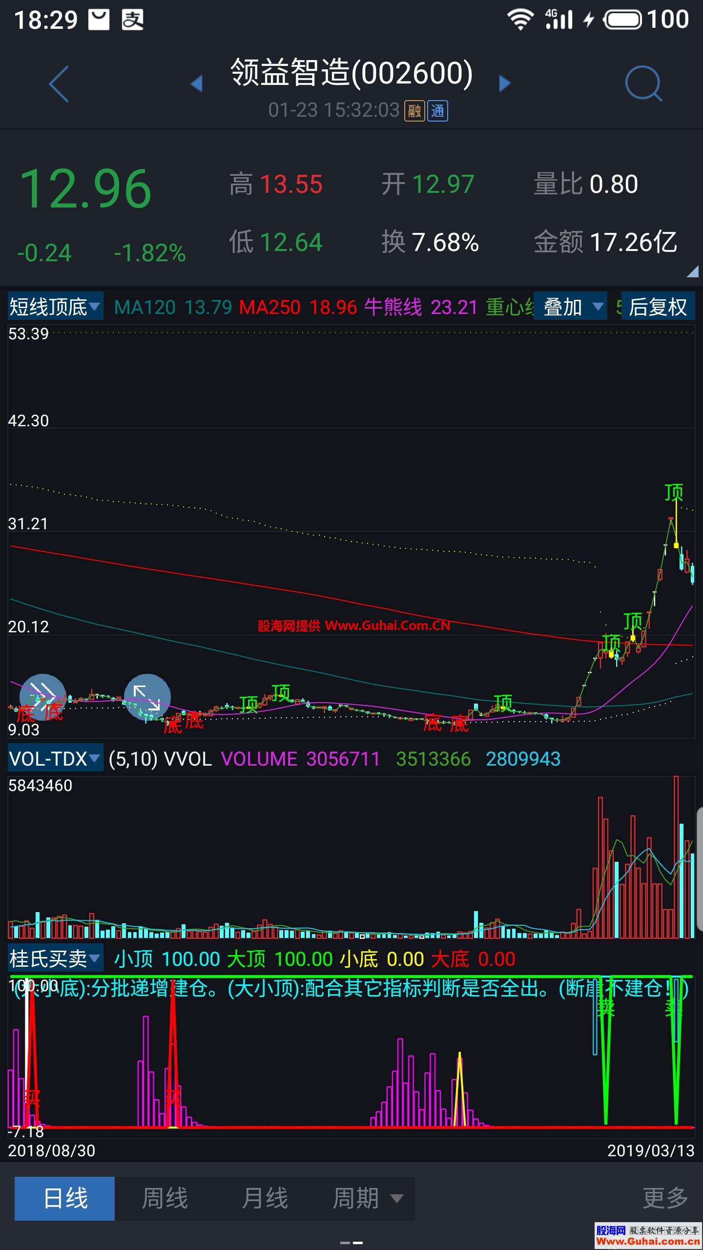 桂氏买卖（源码 ，副图，通达信）无未来，简单直观