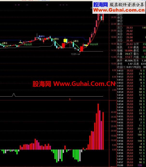 通达信资金进出副图
