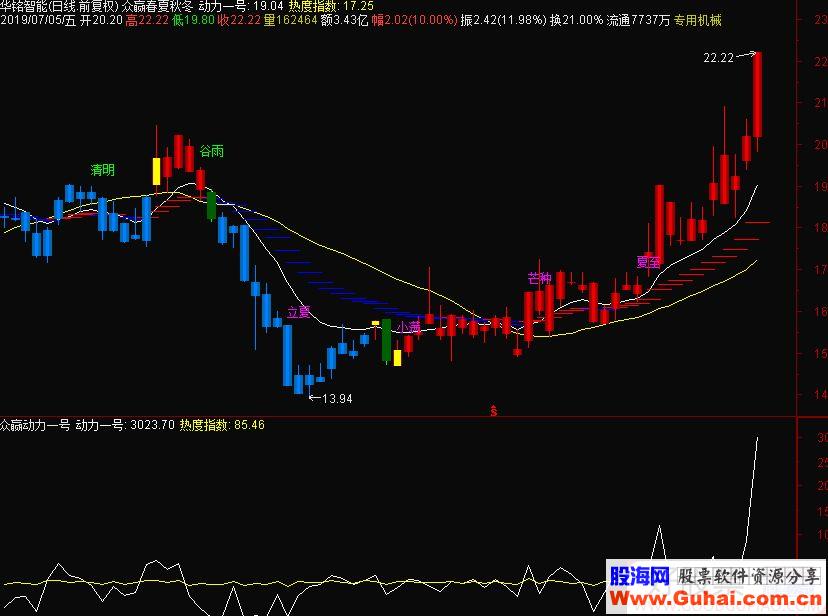 通达信众赢动力一号副图指标源码 贴图