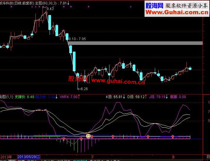 通达信（超级指标 精准买卖 绝世指标）三个指标公式准确率90%以上