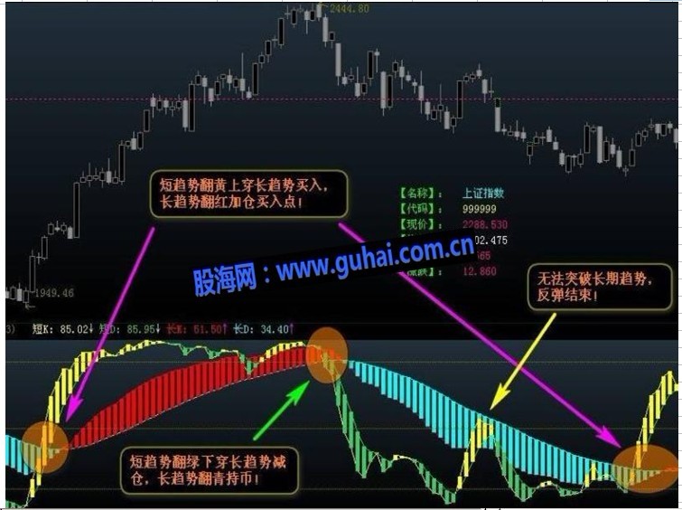 通达信大盘趋势试金石波段指标