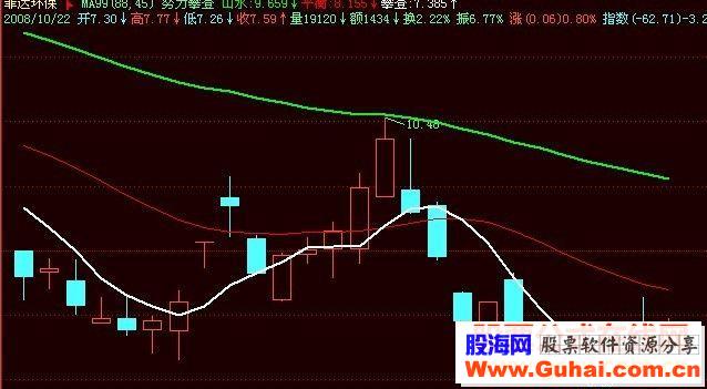 飞狐一个简单但很好用的公式源码主图