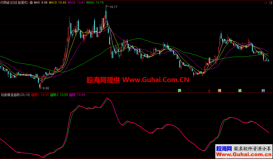 玩股精准趋势（指标，副图，通达信）无加密