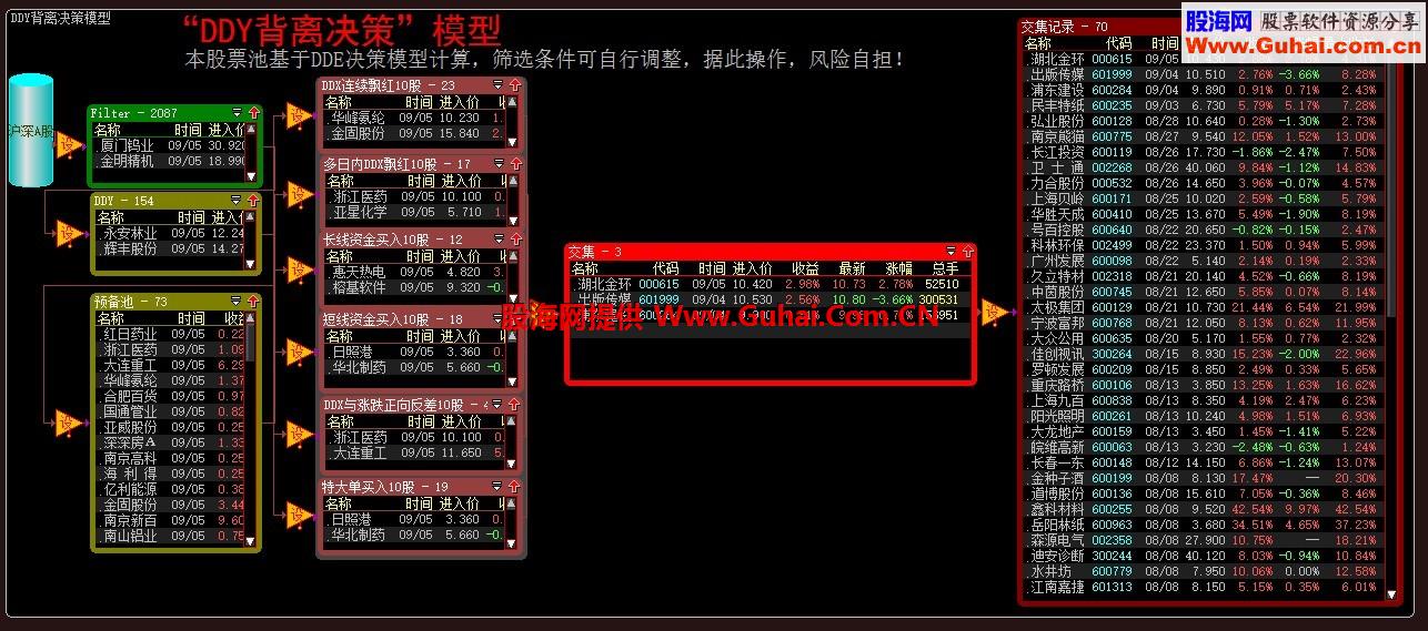 【中秋礼物”DDY背离决策池”】大智慧ROUND3应用之八（完全免费数据源码股池）