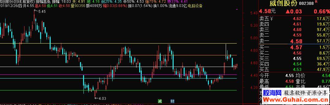 通达信振幅高低主图指标源码