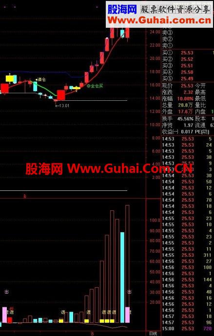 通达信主力操盘雷达副图
