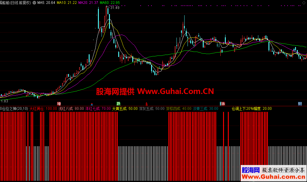 S仓位之神（指标，副图，通达信）无加密 