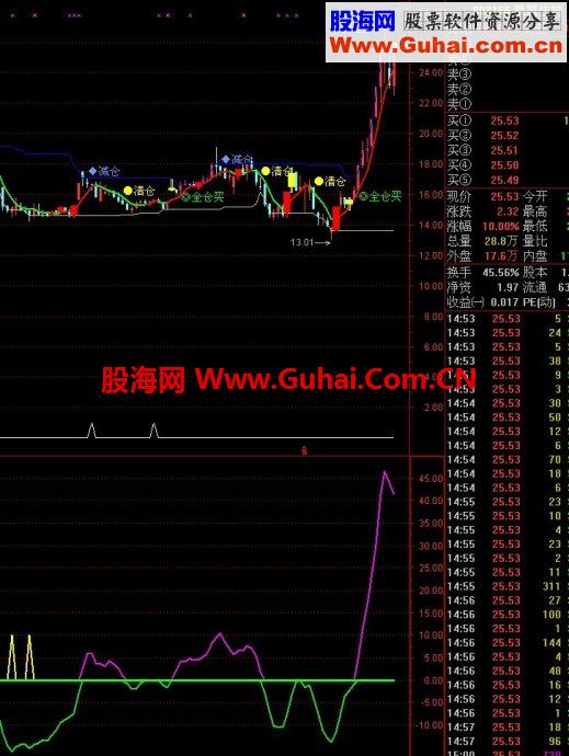 通达信一线定输赢副图