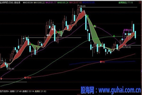 [通达信公式] 唐能通精准买卖 源码