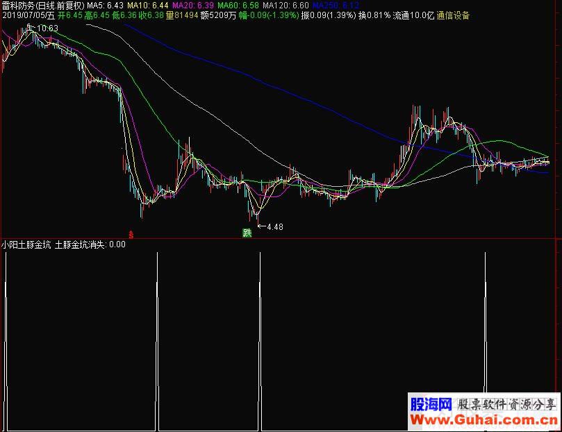 通达信小阳土豚金坑副图选股指标源码