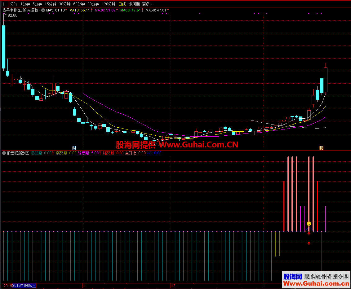 股票强弱（指标 副图/选股 通达信）无加密，无未来