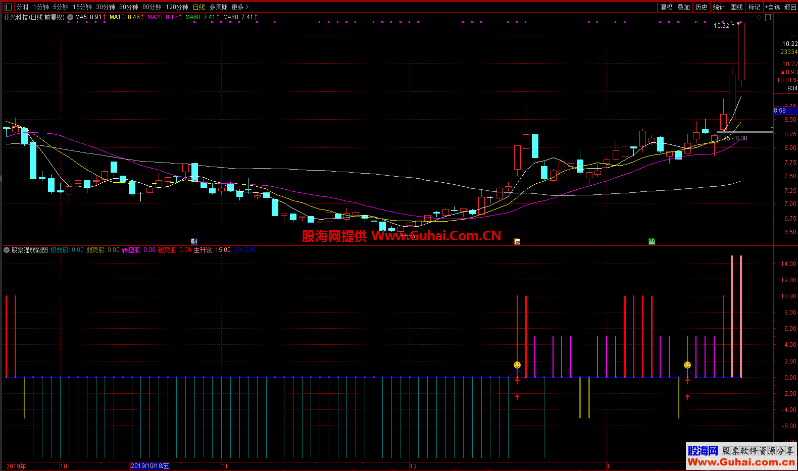 股票强弱（指标 副图/选股 通达信）无加密，无未来