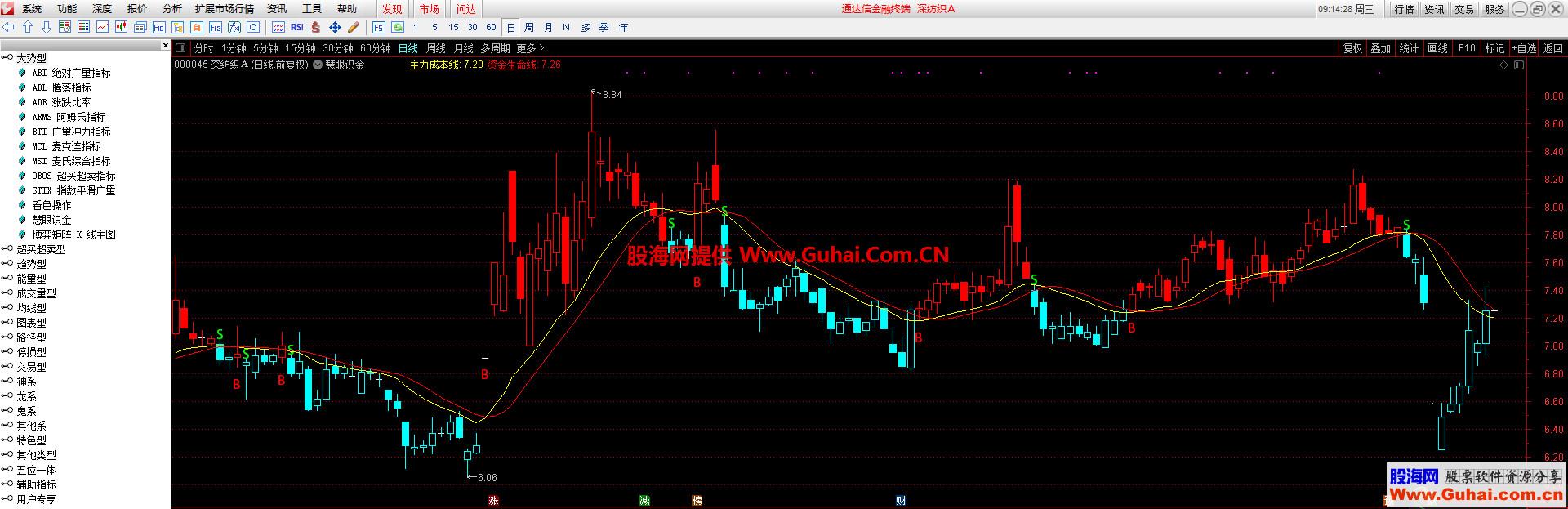 慧眼识金（指标、主图、通达信、源码）无未来