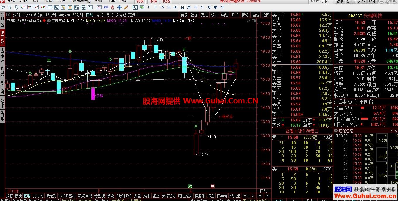 底部买点（指标、主图 、通达信）无未来、加密