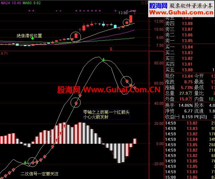 通达信精准动力线（绝无未来，信号绝对有价值）