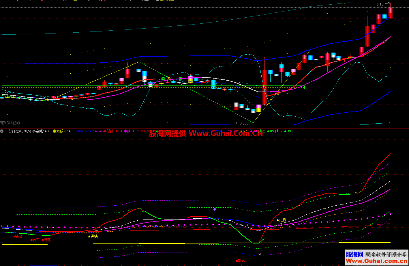 波段操作30分盯盘幅图（指标、副图 、通达信）无未来