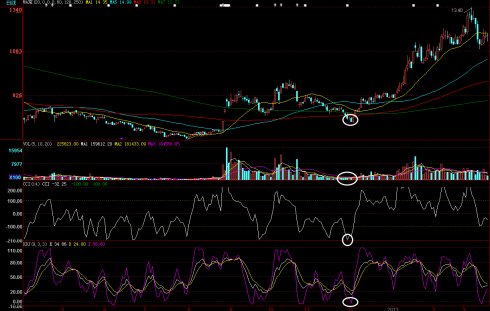 股海选股回调低点 付公式