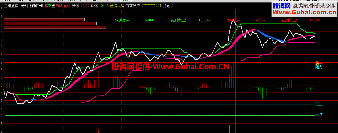 分时T+0指标 非常好 送给有缘者