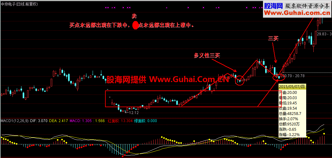 教你怎么买了就涨的技巧 附公式