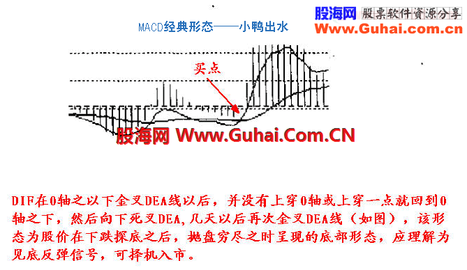 MACD的八个买点