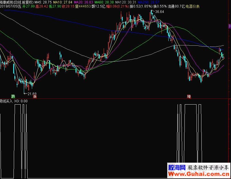 通达信阴线买入选股指标源码