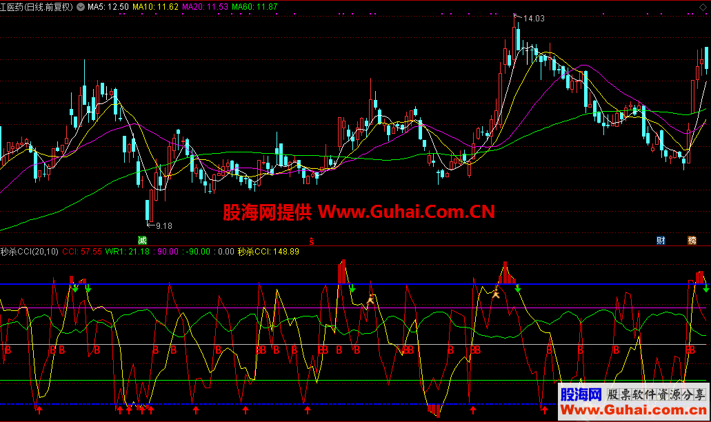 秒杀CCI（指标，副图，通达信）无加密