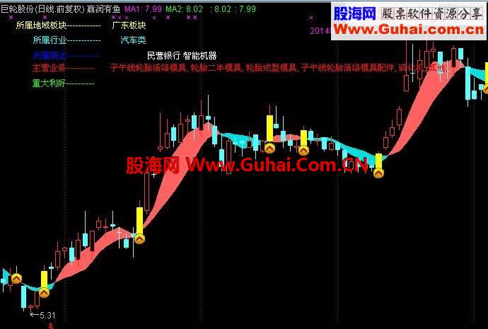 通达信赢润有鱼主图指标公式