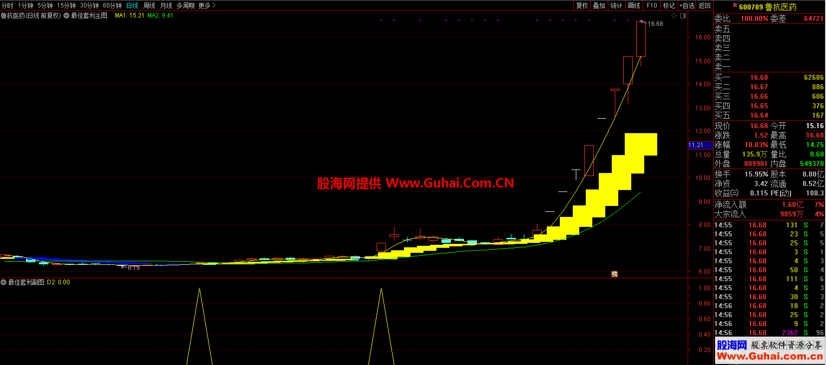 妖股起涨点（指标 主图/副图/选股 通达信）无未来