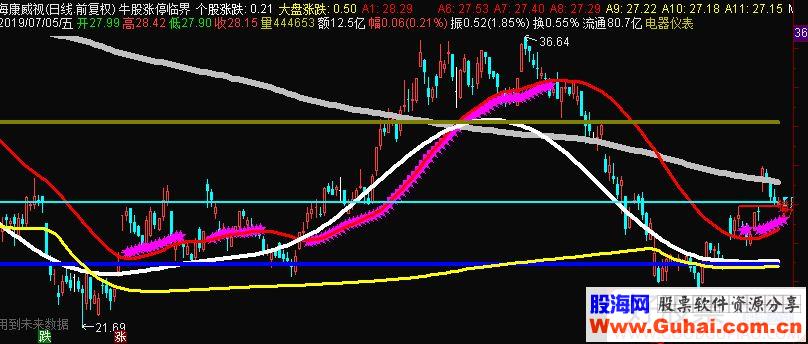 通达信牛股涨停临界突破主图指标源码