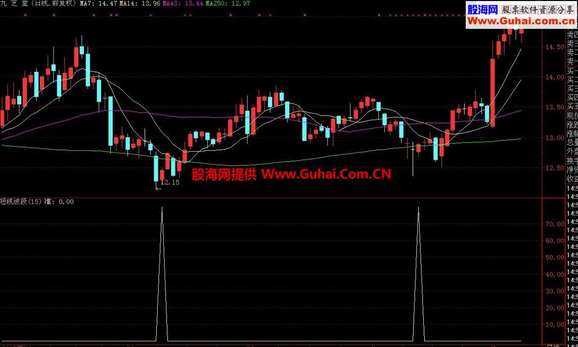 通达信自用波段副图,无未来！