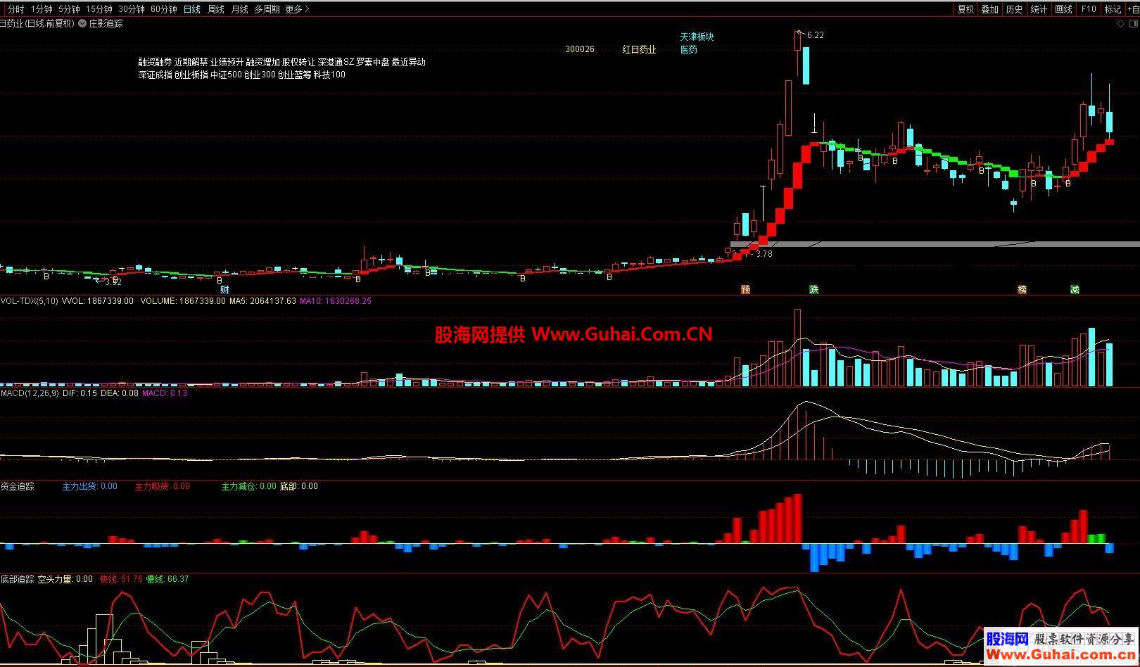 通达信底部追踪 资金追踪 庄影追踪 综合运用可抓牛股 买来的指标分享给大家