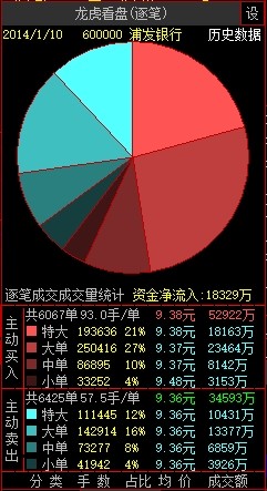 【龙虎看盘(逐笔)】系列之四__带有逐笔成交金额均价的TOP