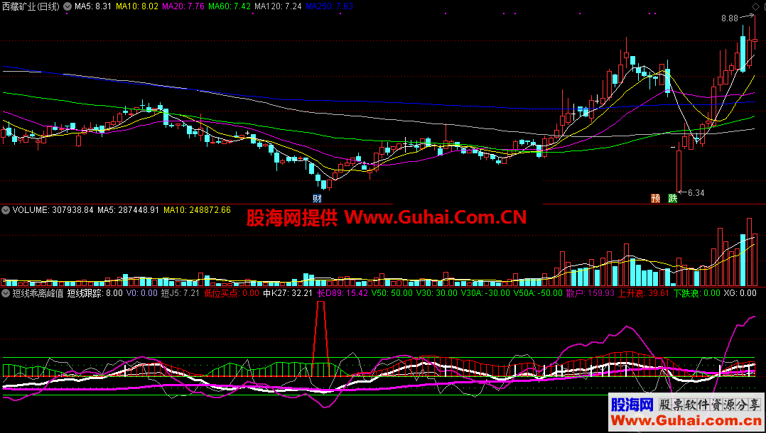 短线乖离峰值雷达（源码 通达信 副图 贴图）不含未来