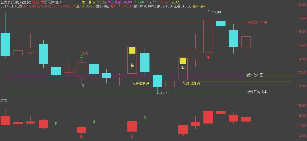 通达信【忽悠源码】副图